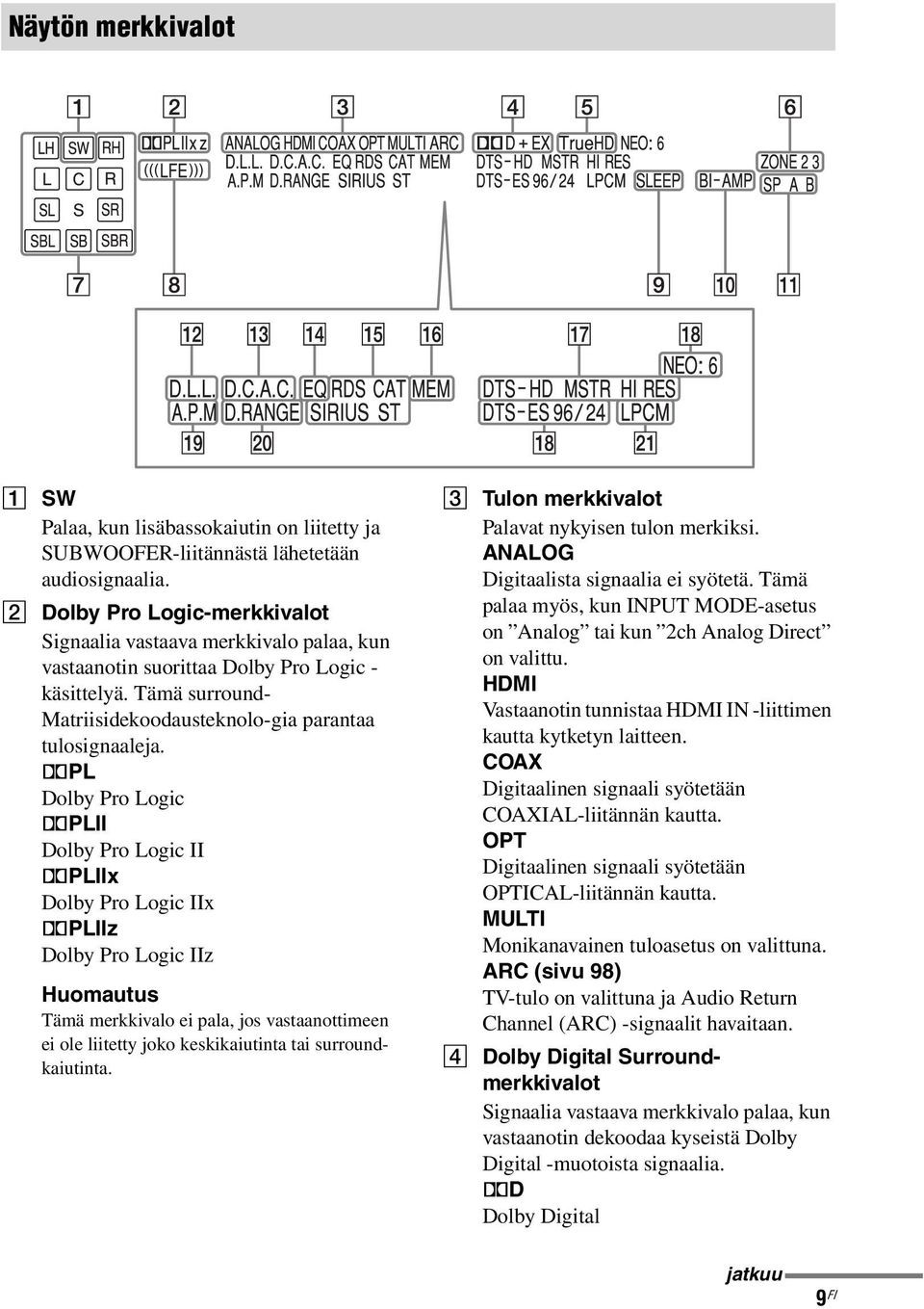 ;PL Dolby Pro Logic ;PLII Dolby Pro Logic II ;PLIIx Dolby Pro Logic IIx ;PLIIz Dolby Pro Logic IIz Huomautus Tämä merkkivalo ei pala, jos vastaanottimeen ei ole liitetty joko keskikaiutinta tai