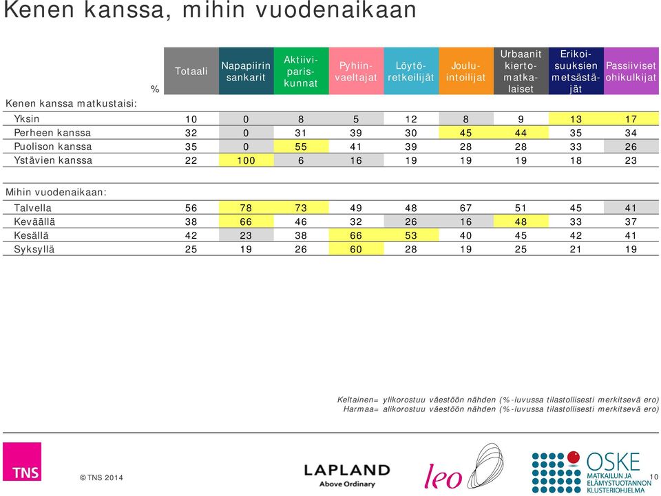 Ystävien kanssa 22 100 6 16 19 19 19 18 23 Mihin vuodenaikaan: Talvella 56 78 73 49 48 67 51 45 41 Keväällä 38 66 46 32 26 16 48 33 37 Kesällä 42 23 38 66 53 40 45 42 41