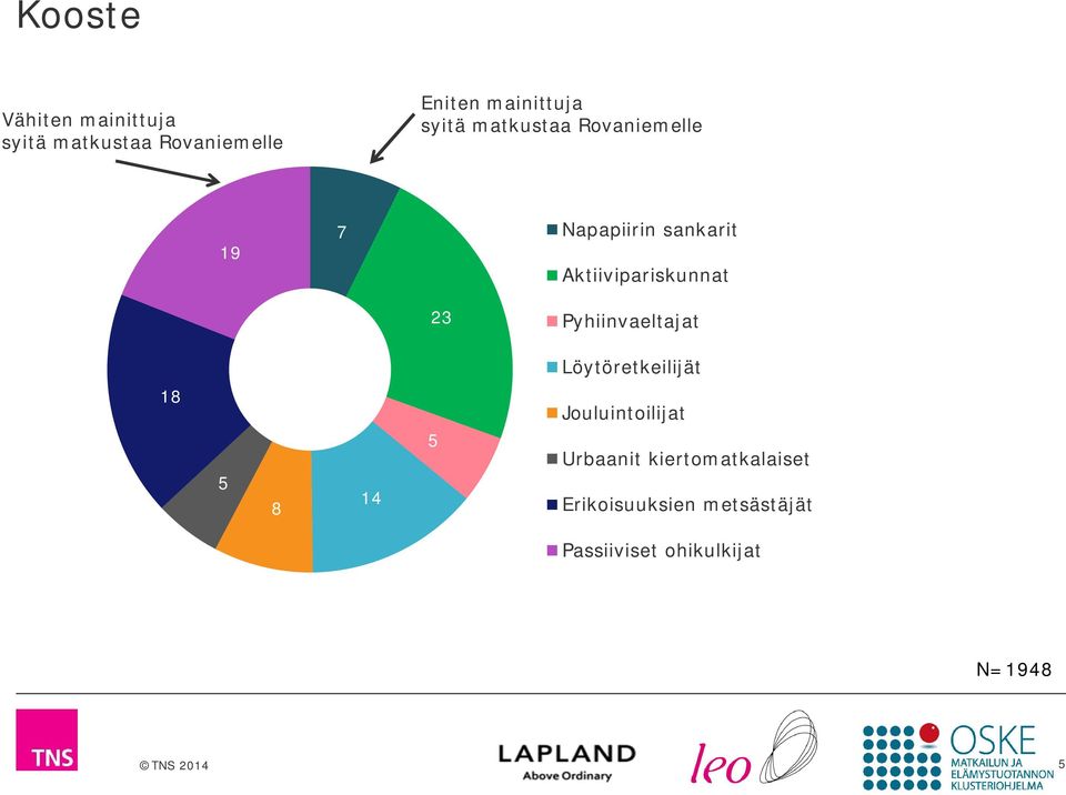 23 Pyhiinvaeltajat Löytöretkeilijät 18 5 8 14 5 Jouluintoilijat Urbaanit