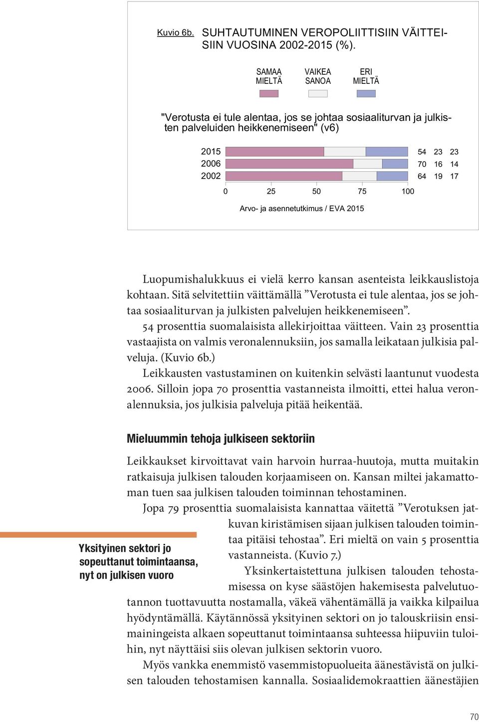 Sitä selvitettiin väittämällä Verotusta ei tule alentaa, jos se johtaa sosiaaliturvan ja julkisten palvelujen heikkenemiseen. 54 prosenttia suomalaisista allekirjoittaa väitteen.