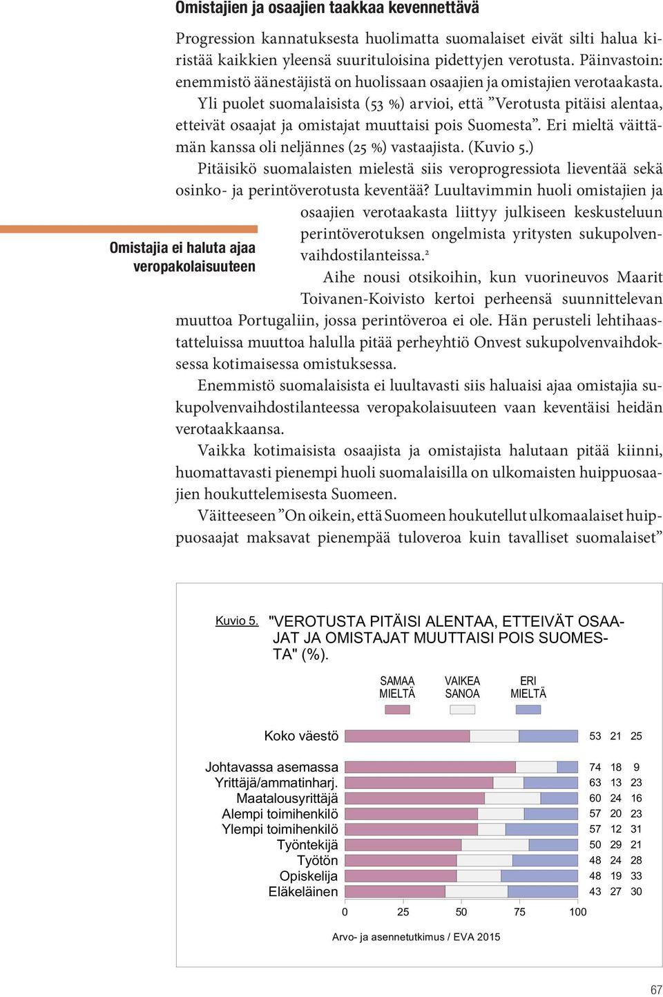 Yli puolet suomalaisista (53 ) arvioi, että Verotusta pitäisi alentaa, etteivät osaajat ja omistajat muuttaisi pois Suomesta. Eri mieltä väittämän kanssa oli neljännes (25 ) vastaajista. (Kuvio 5.