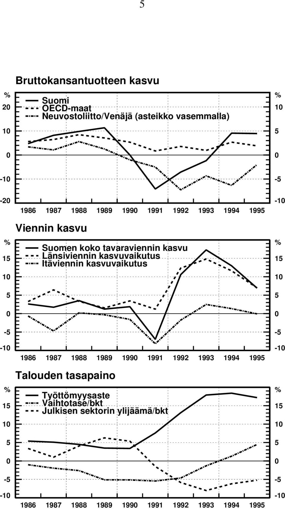 Itäviennin kasvuvaikutus 10-10 10 5 0-5 5 0-5 -10 1986 1987 1988 1989 1990 1991 1992 1993 1994 1995 Talouden tasapaino % %