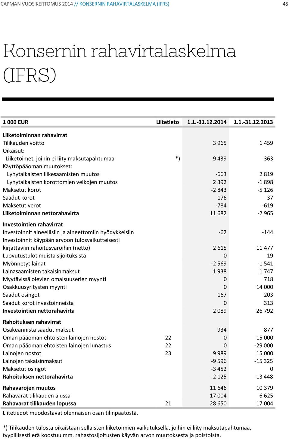 2013 Liiketoiminnan rahavirrat Tilikauden voitto 3 965 1 459 Oikaisut: Liiketoimet, joihin ei liity maksutapahtumaa *) 9 439 363 Käyttöpääoman muutokset: Lyhytaikaisten liikesaamisten muutos -663 2