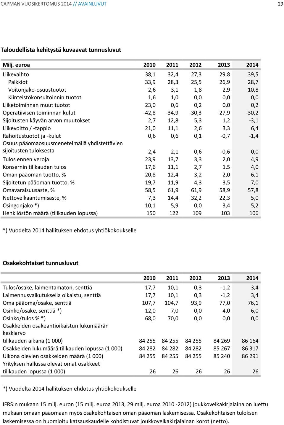 Liiketoiminnan muut tuotot 23,0 0,6 0,2 0,0 0,2 Operatiivisen toiminnan kulut -42,8-34,9-30,3-27,9-30,2 Sijoitusten käyvän arvon muutokset 2,7 12,8 5,3 1,2-3,1 Liikevoitto / -tappio 21,0 11,1 2,6 3,3