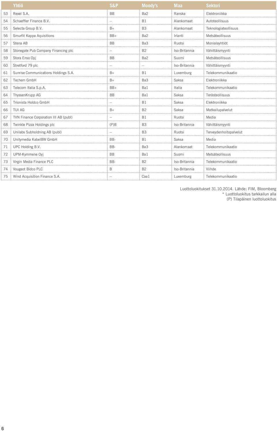 B+ B3 Alankomaat Teknologiateollisuus 56 Smurfit Kappa Aquisitions BB+ Ba2 Irlanti Metsäteollisuus 57 Stena AB BB Ba3 Ruotsi Monialayhtiöt 58 Stonegate Pub Company Financing plc -- B2 Iso-Britannia