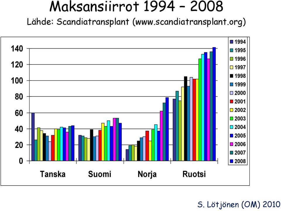 org) 140 120 100 80 60 40 20 0 Tanska Suomi Norja Ruotsi