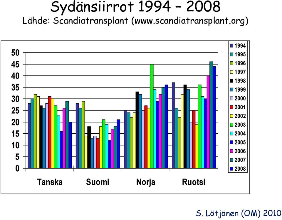 org) 50 45 40 35 30 25 20 15 10 5 0 Tanska Suomi Norja