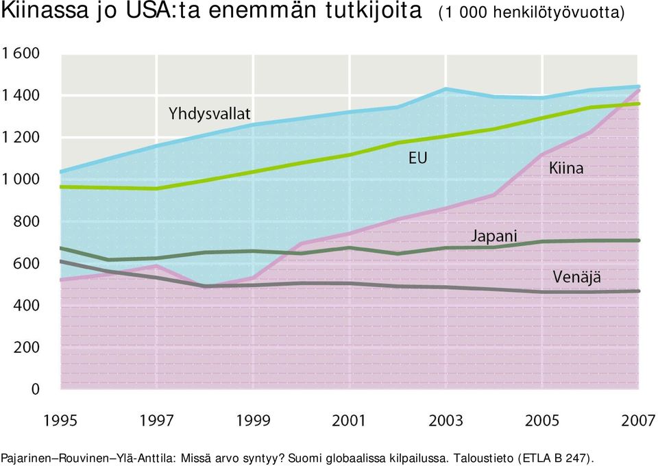 Ylä-Anttila: Missä arvo syntyy?