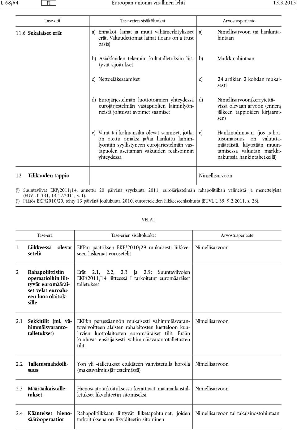 mukaisesti d) Eurojärjestelmän luottotoimien yhteydessä eurojärjestelmän vastapuolten laiminlyönneistä johtuvat avoimet saamiset e) Varat tai kolmansilta olevat saamiset, jotka on otettu omaksi