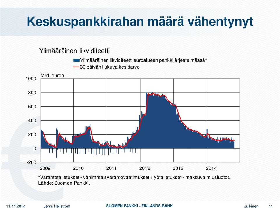 keskiarvo 800 600 400 200 0-200 2009 2010 2011 2012 2013 2014 *Varantotalletukset -