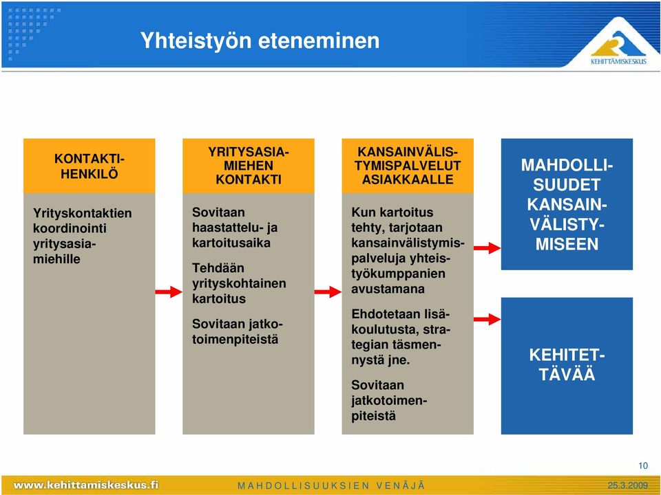 jatkotoimenpiteistä KANSAINVÄLIS- TYMISPALVELUT ASIAKKAALLE Kun kartoitus tehty, tarjotaan kansainvälistymispalveluja