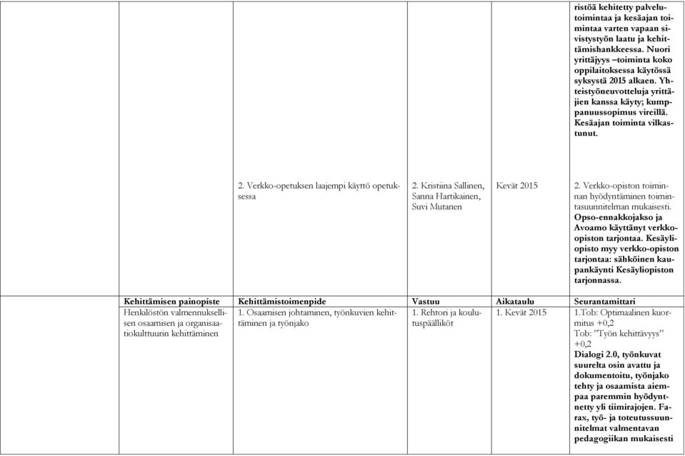 Kristiina Sallinen, Sanna Hartikainen, Suvi Mutanen Kevät 2. Verkko-opiston toiminnan hyödyntäminen toimintasuunnitelman mukaisesti. Opso-ennakkojakso ja Avoamo käyttänyt verkkoopiston tarjontaa.