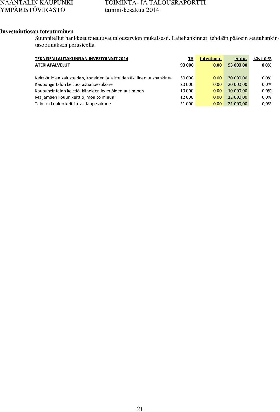 laitteiden äkillinen uushankinta 30000 0,00 30000,00 0,0% Kaupungintalon keittiö, astianpesukone 20000 0,00 20000,00 0,0% Kaupungintalon keittiö, kiineiden