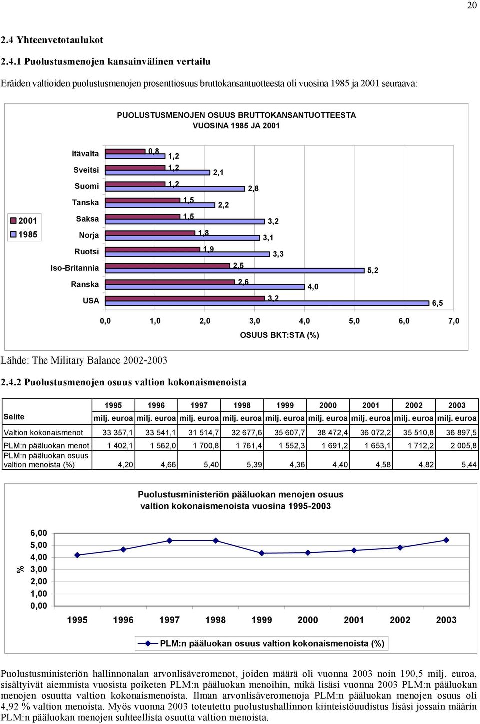 1 Puolustusmenojen kansainvälinen vertailu Eräiden valtioiden puolustusmenojen prosenttiosuus bruttokansantuotteesta oli vuosina 1985 ja 2001 seuraava: PUOLUSTUSMENOJEN OSUUS BRUTTOKANSANTUOTTEESTA