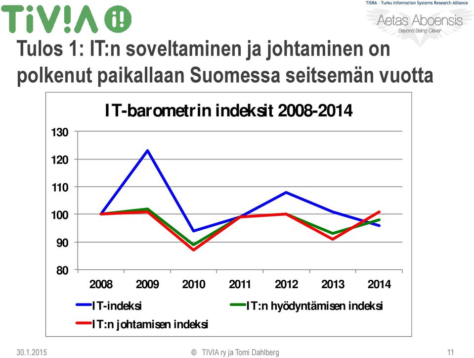 110 100 90 80 2008 2009 2010 2011 2012 2013 2014 IT-indeksi IT:n