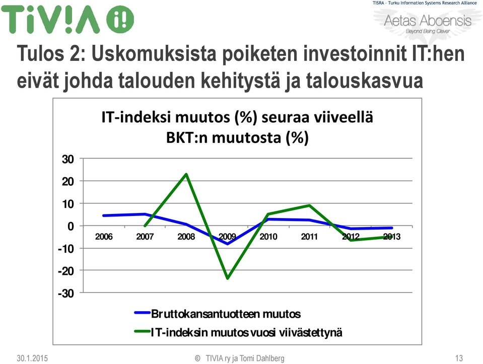 muutosta (%) 20 10 0-10 2006 2007 2008 2009 2010 2011 2012 2013-20 -30