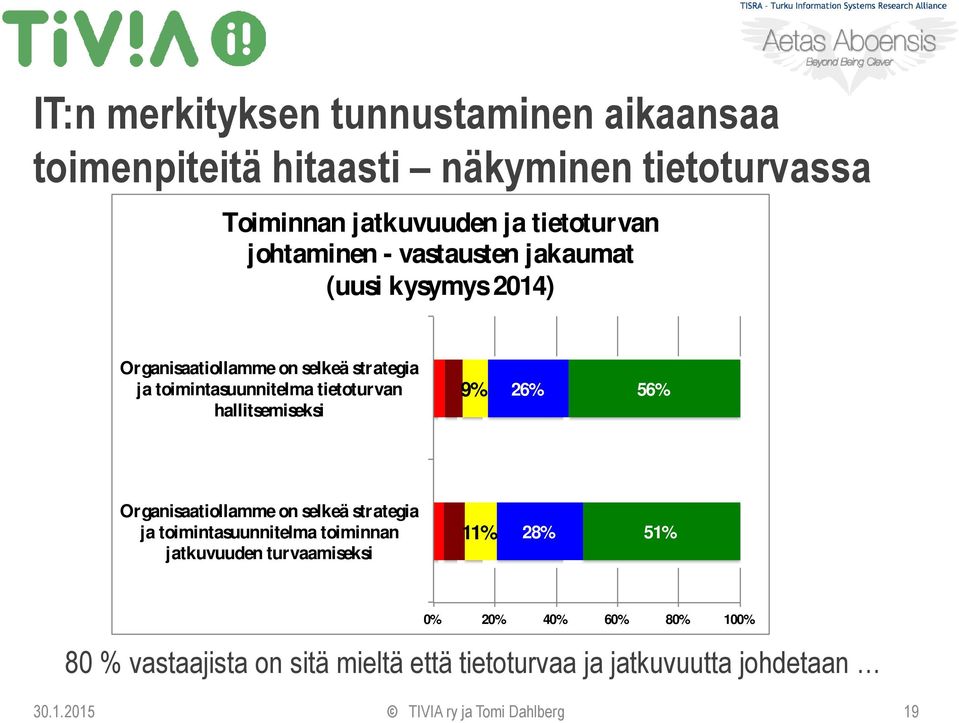 hallitsemiseksi 9% 26% 56% Organisaatiollamme on selkeä strategia ja toimintasuunnitelma toiminnan jatkuvuuden turvaamiseksi 11%