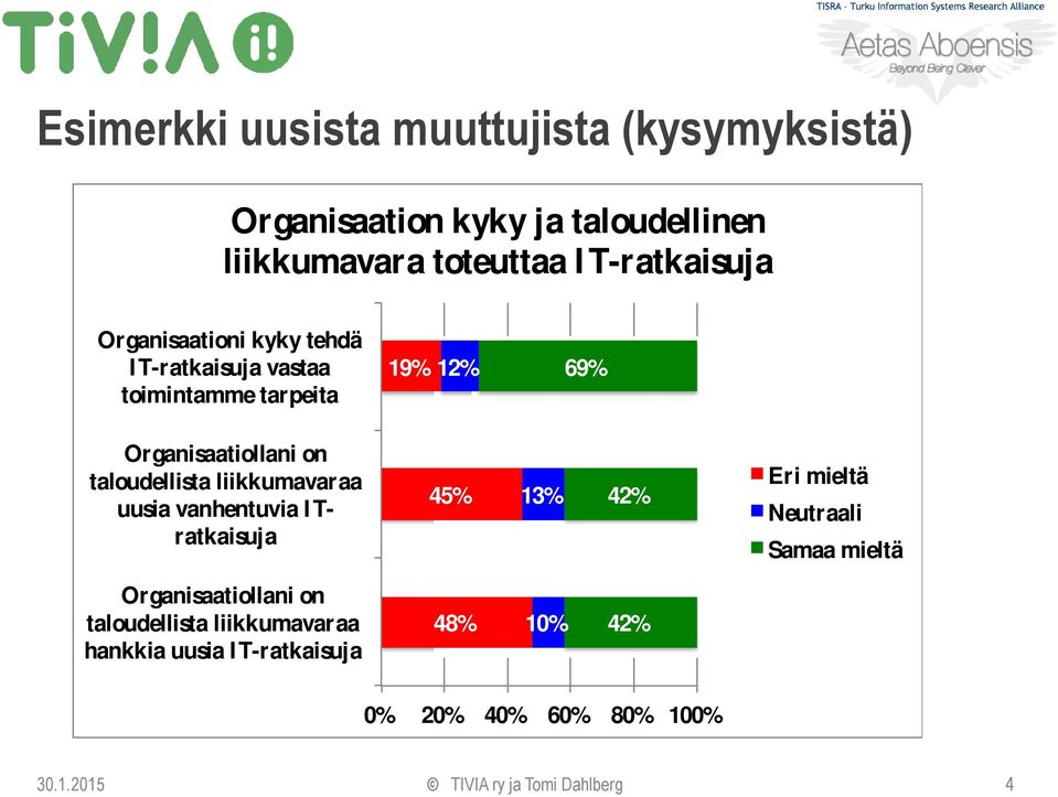 liikkumavaraa uusia vanhentuvia I T- ratkaisuja 45% 13% 42% Eri mieltä Neutraali Samaa mieltä Organisaatiollani on