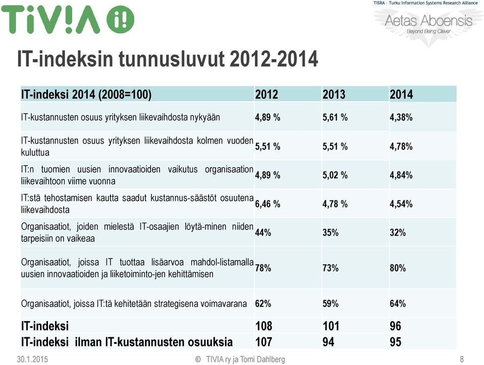 osuutena 6,46 % 4,78 % 4,54% liikevaihdosta Organisaatiot, joiden mielestä IT-osaajien löytä-minen niiden 44% 35% 32% tarpeisiin on vaikeaa Organisaatiot, joissa IT tuottaa lisäarvoa