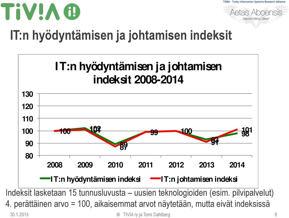 indeksi IT:n johtamisen indeksi Indeksit lasketaan 15 tunnusluvusta uusien teknologioiden (esim.