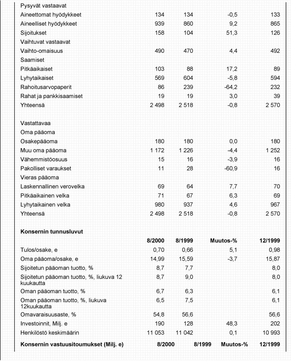 Muu oma pääoma 1 172 1 226-4,4 1 252 Vähemmistöosuus 15 16-3,9 16 Pakolliset varaukset 11 28-60,9 16 Vieras pääoma Laskennallinen verovelka 69 64 7,7 70 Pitkäaikainen velka 71 67 6,3 69 Lyhytaikainen