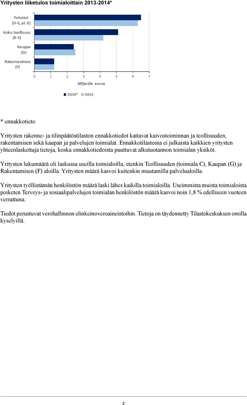 Yritysten lukumäärä oli laskussa useilla toimialoilla, etenkin Teollisuuden (toimiala C), Kaupan (G) ja Rakentamisen (F) aloilla. Yritysten määrä kasvoi kuitenkin muutamilla palvelualoilla.