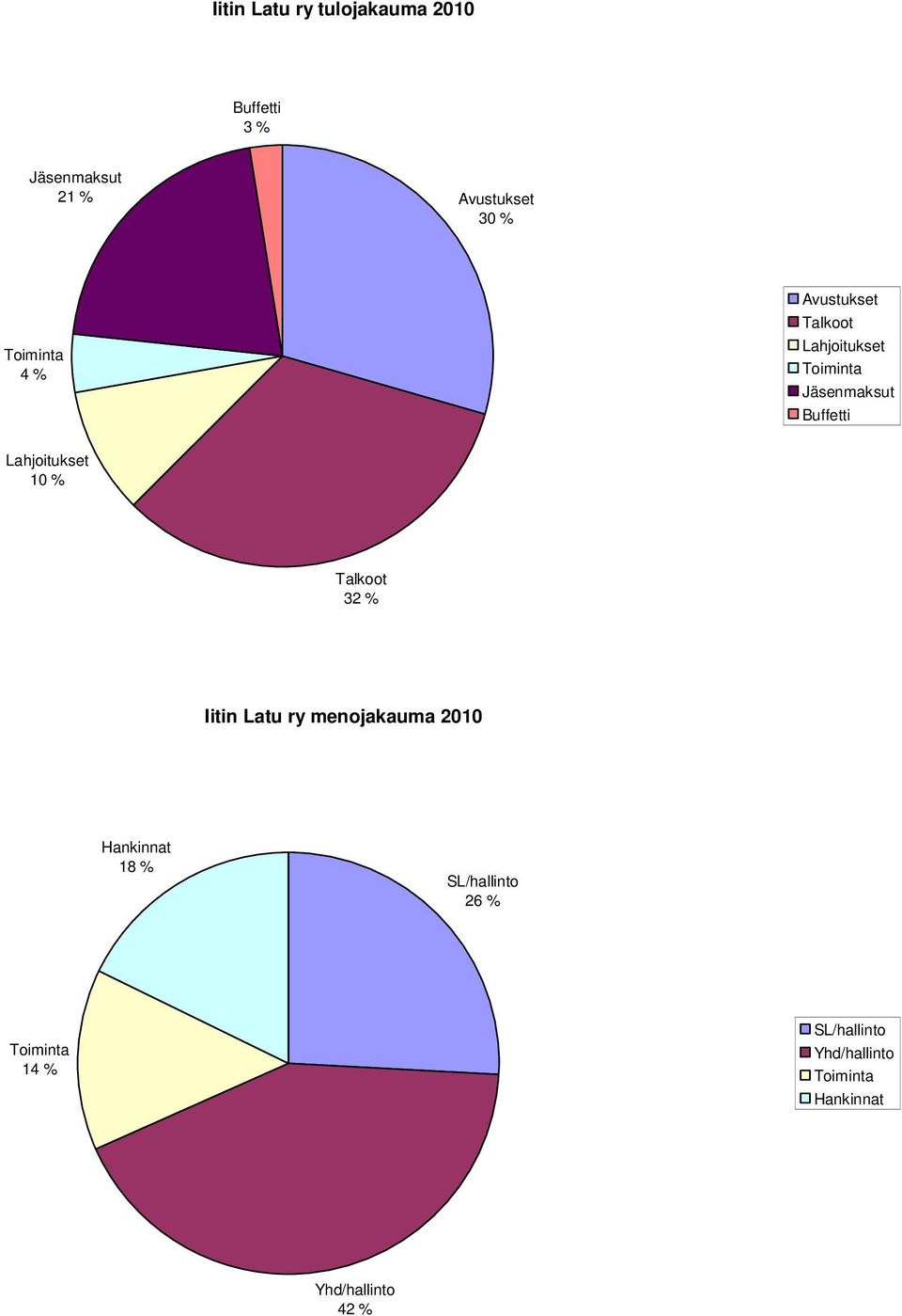 Lahjoitukset 10 % Talkoot 32 % Iitin Latu ry menojakauma 2010 Hankinnat 18 %