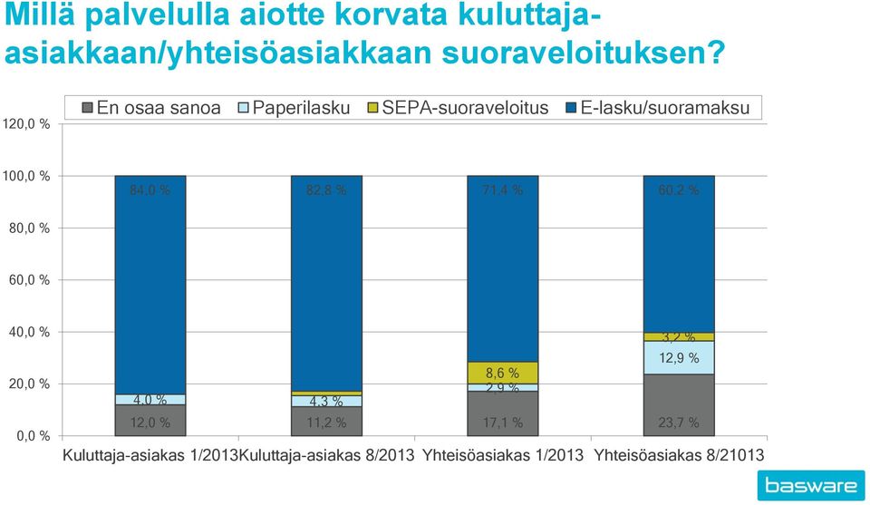 71,4 % 60,2 % 80,0 % 60,0 % 40,0 % 20,0 % 0,0 % 3,2 % 12,9 % 8,6 % 4,0 % 4,3 % 2,9 % 12,0 % 11,2