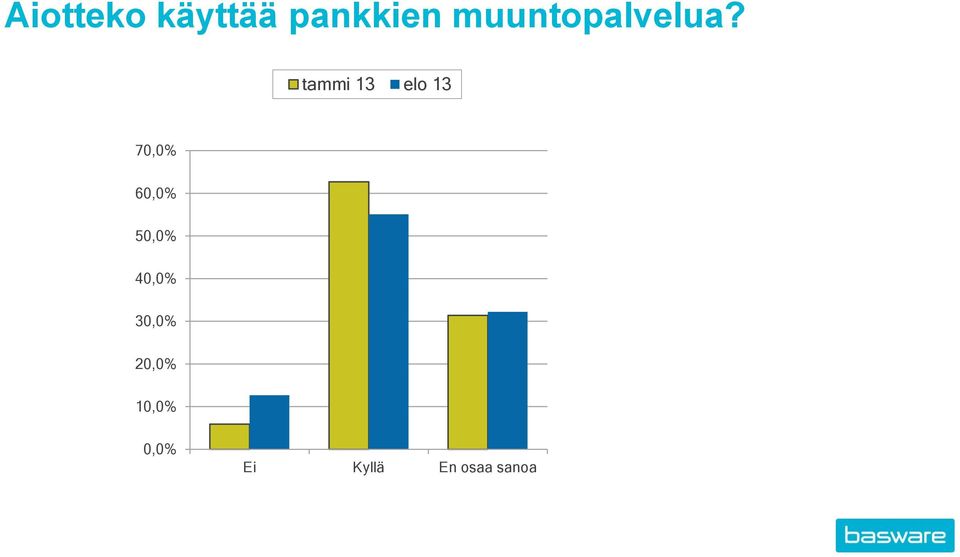 tammi 13 elo 13 70,0% 60,0%