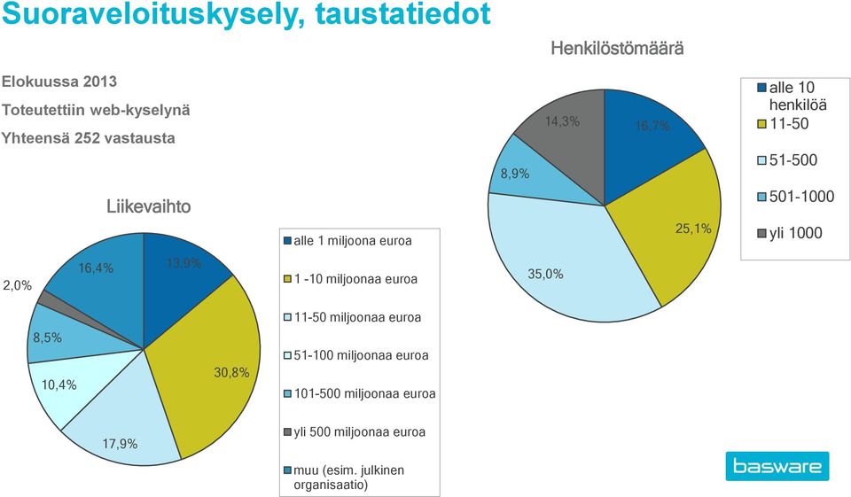 euroa 25,1% yli 1000 2,0% 16,4% 13,9% 1-10 miljoonaa euroa 35,0% 8,5% 10,4% 30,8% 11-50 miljoonaa