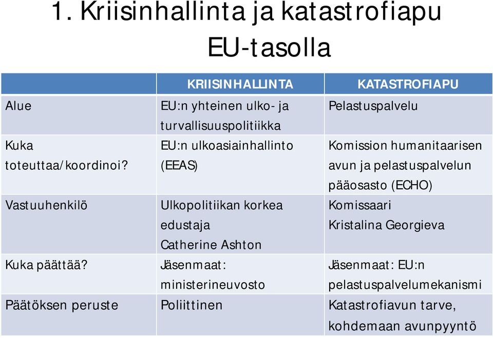edustaja Catherine Ashton Jäsenmaat: ministerineuvosto KATASTROFIAPU Pelastuspalvelu Komission humanitaarisen avun ja