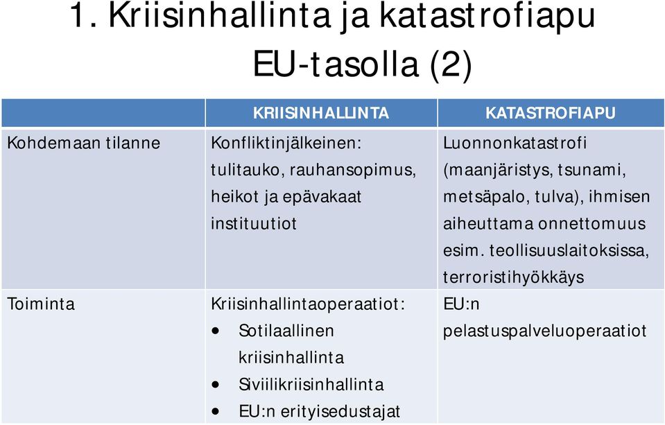kriisinhallinta Siviilikriisinhallinta EU:n erityisedustajat KATASTROFIAPU Luonnonkatastrofi (maanjäristys,