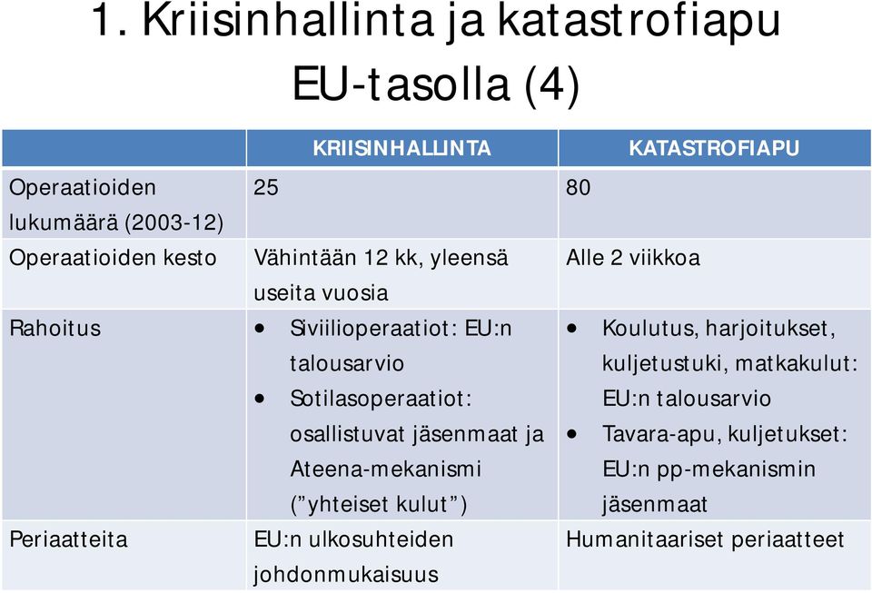 Sotilasoperaatiot: EU:n talousarvio osallistuvat jäsenmaat ja Ateena-mekanismi ( yhteiset kulut ) jäsenmaat Periaatteita EU:n