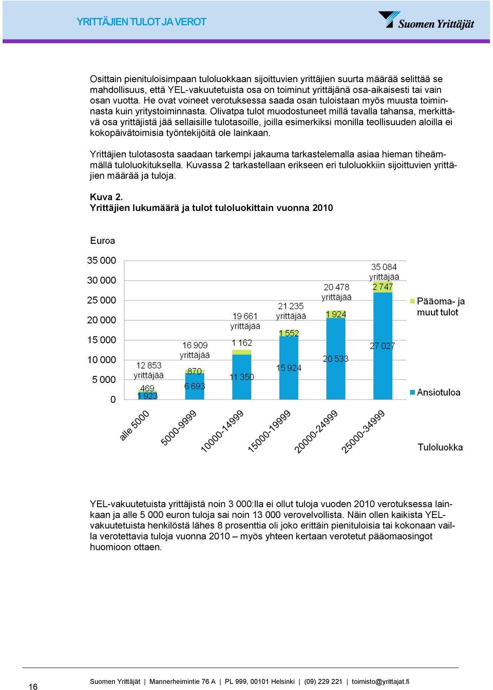 Olivatpa tulot muodostuneet millä tavalla tahansa, merkittävä osa yrittäjistä jää sellaisille tulotasoille, joilla esimerkiksi monilla teollisuuden aloilla ei kokopäivätoimisia työntekijöitä ole