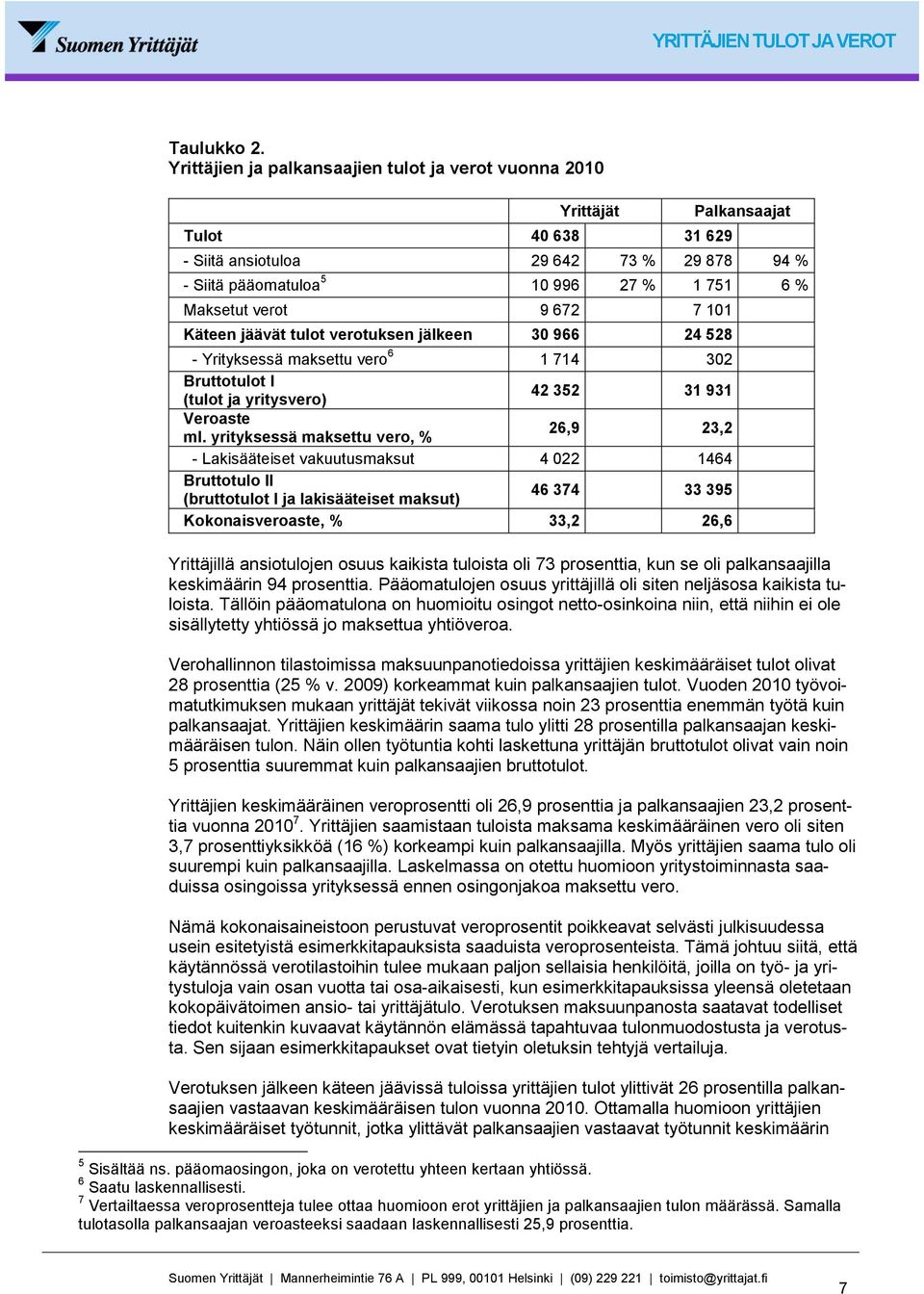 9 672 7 101 Käteen jäävät tulot verotuksen jälkeen 30 966 24 528 - Yrityksessä maksettu vero 6 1 714 302 Bruttotulot I (tulot ja yritysvero) 42 352 31 931 Veroaste ml.