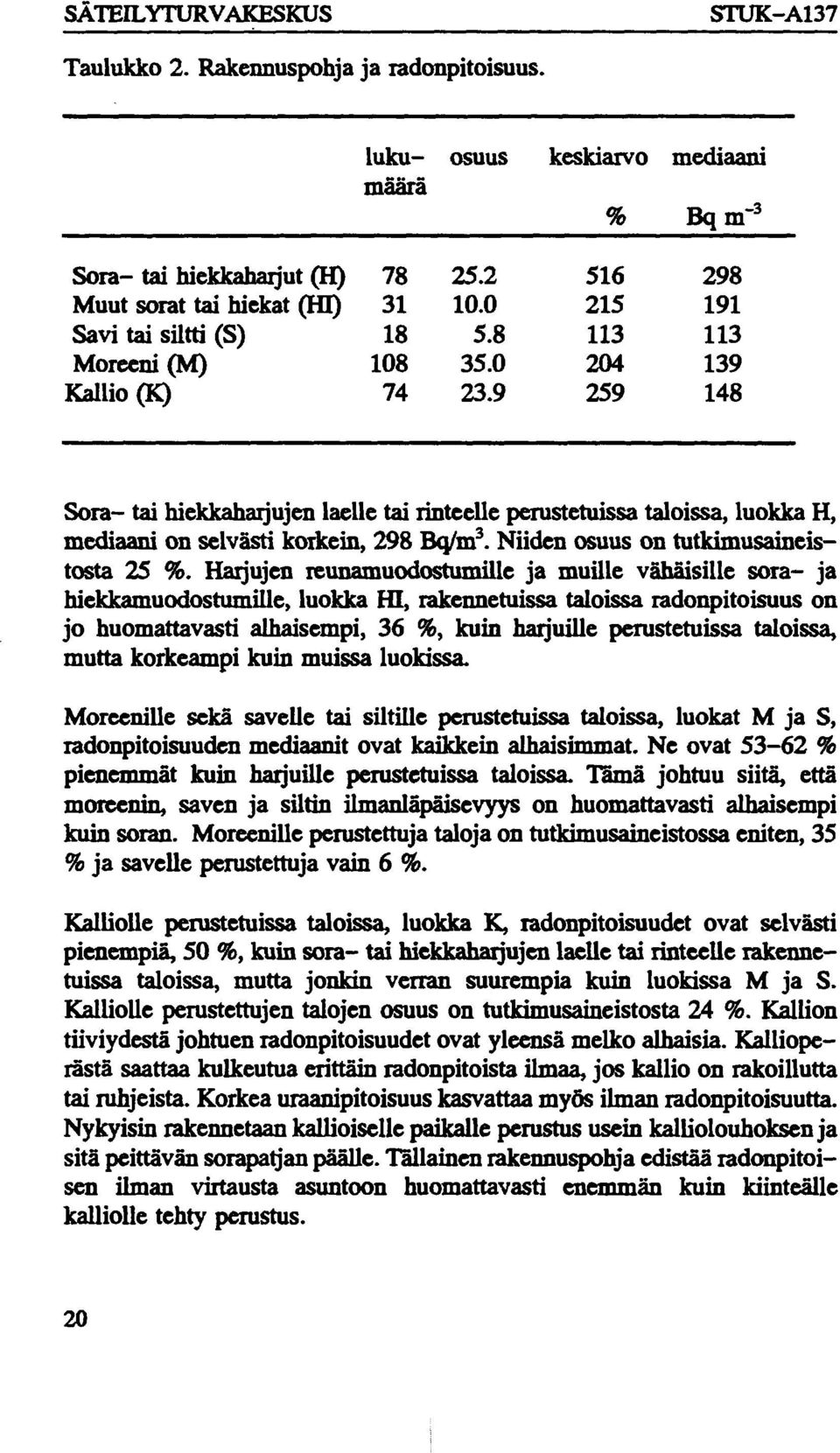 9 259 148 Sora- tai hiekkaharjujen laelle tai rinteelle perustetuissa taloissa, luokka H, mediaani on selvästi korkein, 298 Bq/m 3. iiden osuus on tutkimusaineistosta 25 %.