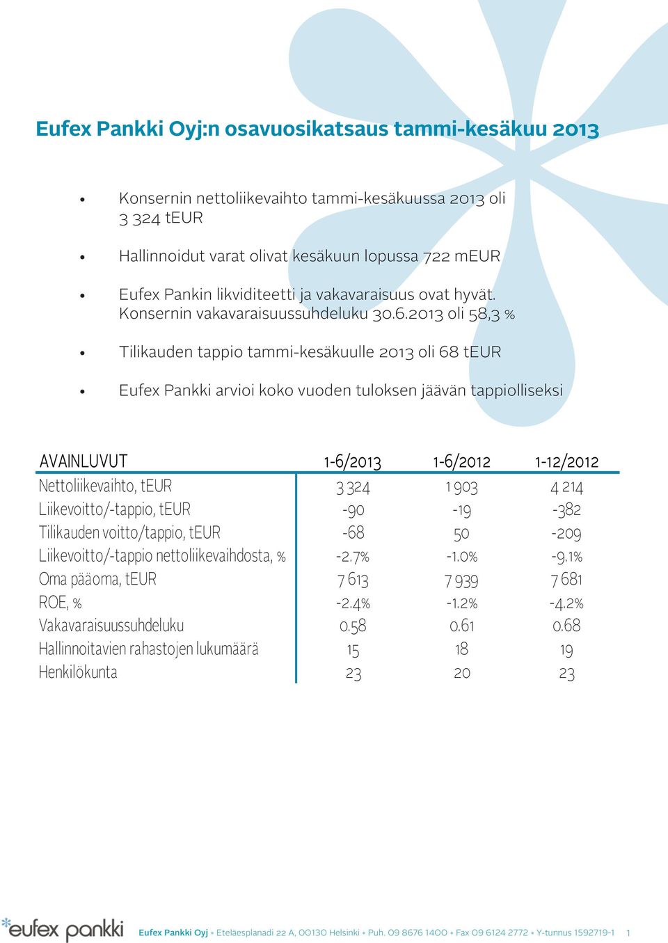 2013 oli 58,3 % Tilikauden tappio tammi-kesäkuulle 2013 oli 68 teur Eufex Pankki arvioi koko vuoden tuloksen jäävän tappiolliseksi AVAINLUVUT 1-6/2013 1-6/2012 1-12/2012 Nettoliikevaihto, teur 3 324