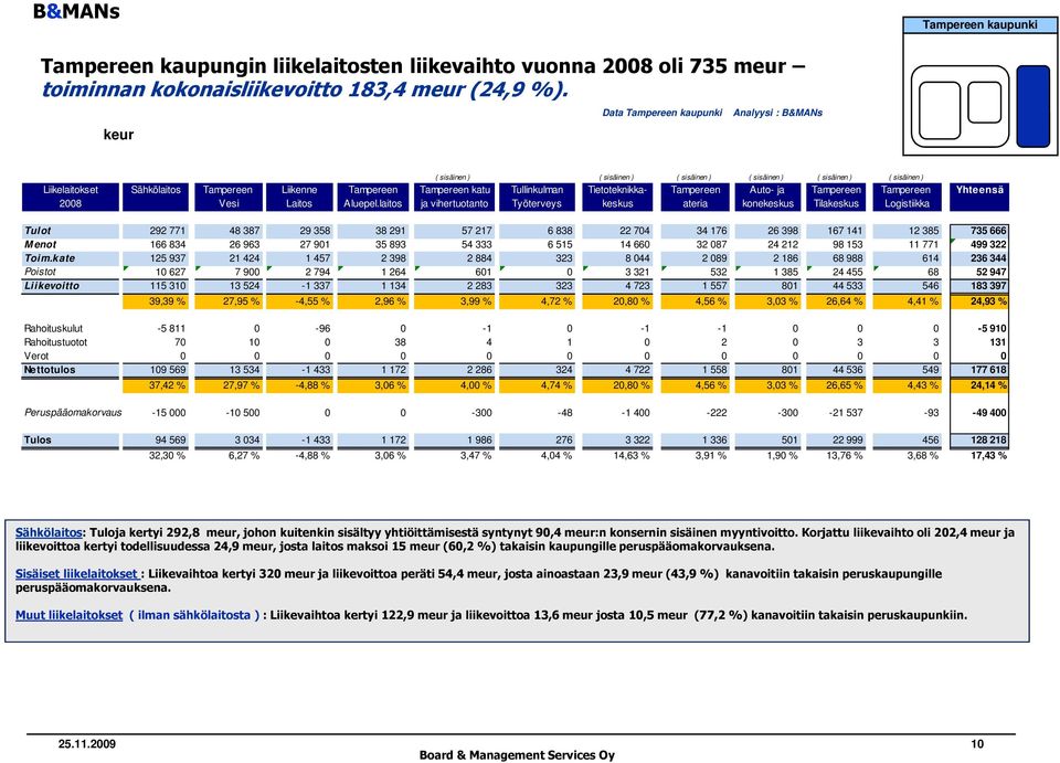 Tullinkulman Tietoteknikka- Tampereen Auto- ja Tampereen Tampereen Yhteensä 2008 Vesi Laitos Aluepel.