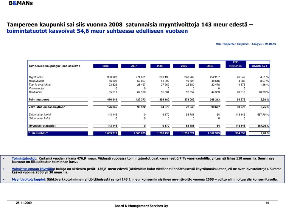 089 3,97 % Tuet ja avustukset 23 822 28 497 27 269 22 680 22 478-4 675 1,46 % Vuokratuotot 0 0 0 0 0 0 Muut tuotot 95 511 67 198 55 684 52 057 44 963 28 313 20,73 % Toimintatuotot 476 949 422 373 395