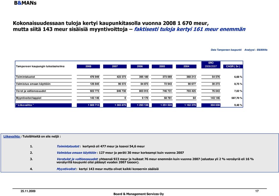 572 84 873 72 943 90 677 30 273 8,75 % Verot ja valtionosuudet 922 773 846 730 803 915 746 731 703 425 76 043 7,02 % Myyntivoitot/tappiot 143 146 0 9 170 58 781 64 143 146 587,70 % " Liikevaihto " 1