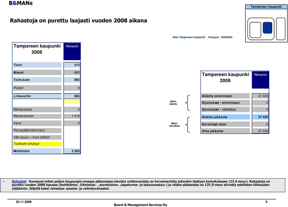 osuus + muut tyttäret Tuloksen oikaisut Nettotulos 2 203 Mihin sidottu Miten rahoitettu Sidottu toimintaan 27 425 Sijoitukset - toimintaan 0 Sijoitukset - rahoitus 0 Sidottu pääoma 27 425 Korolliset