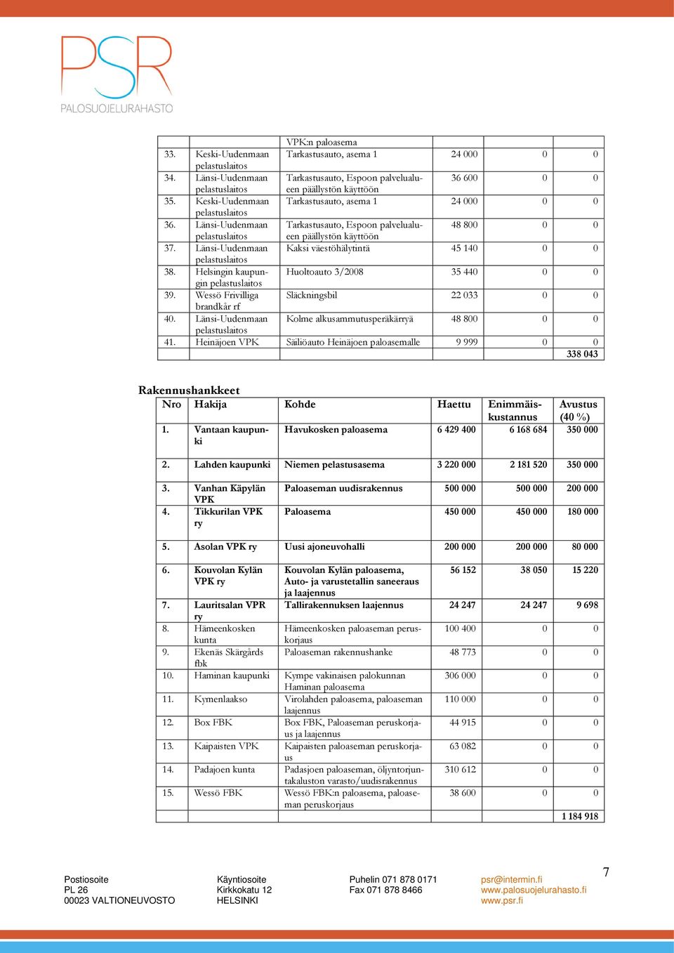 Helsingin kaupungin Huoltoauto 3/2008 35 440 0 0 39. Wessö Frivilliga Släckningsbil 22 033 0 0 brandkår rf 40. Länsi-Uudenmaan Kolme alkusammutusperäkärryä 48 800 0 0 41.