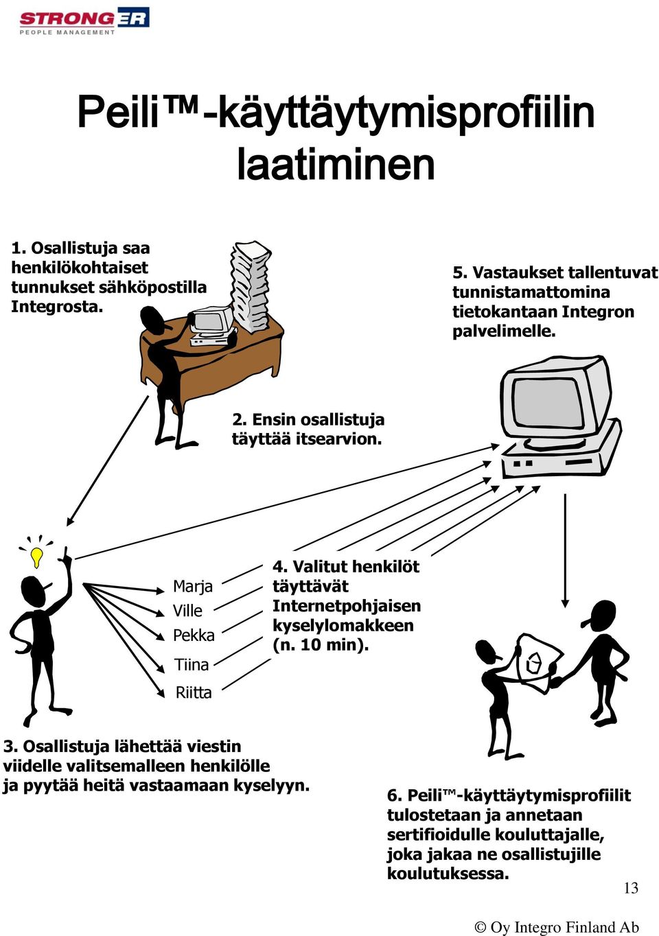 Marja Ville Pekka Tiina Riitta 4. Valitut henkilöt täyttävät Internetpohjaisen kyselylomakkeen (n. 10 min). 3.