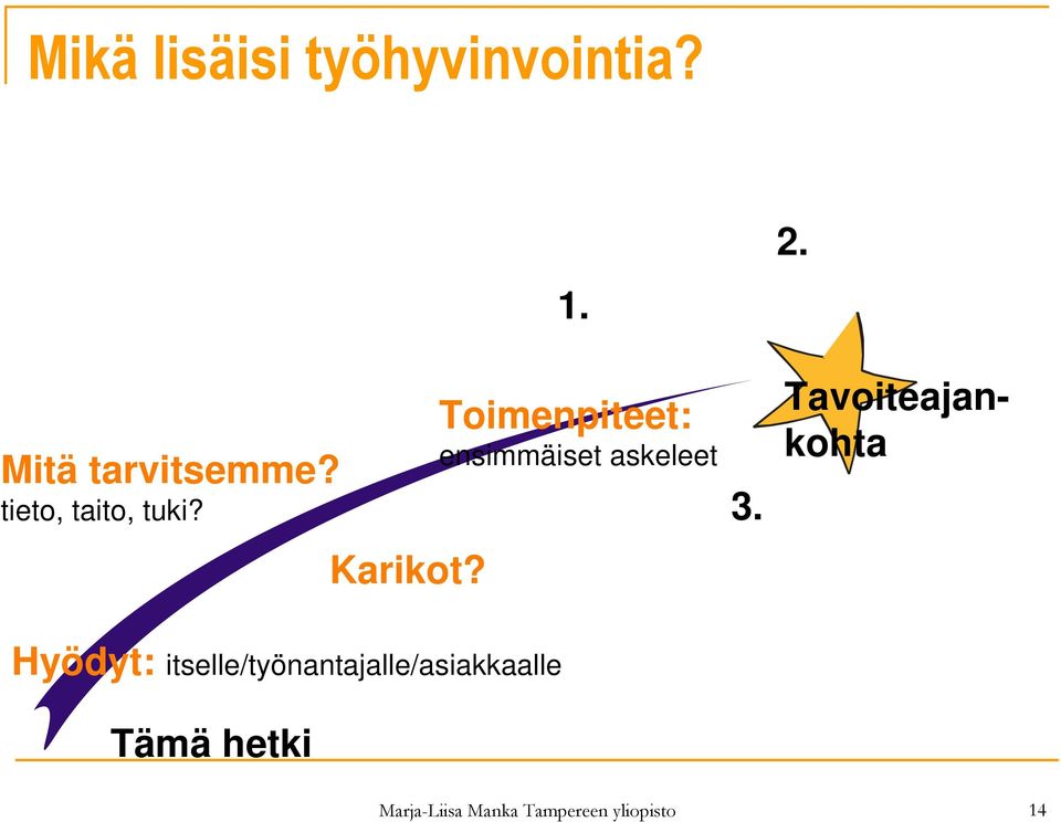 Toimenpiteet: ensimmäiset askeleet 3. 2.
