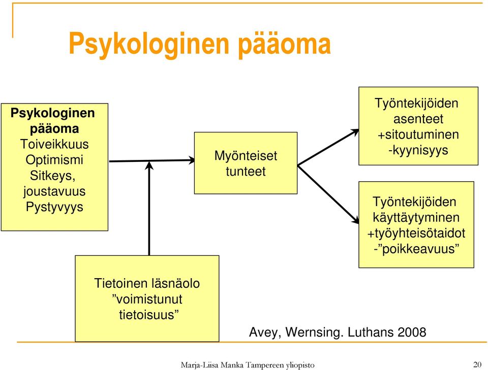 Työntekijöiden käyttäytyminen +työyhteisötaidot - poikkeavuus Tietoinen läsnäolo