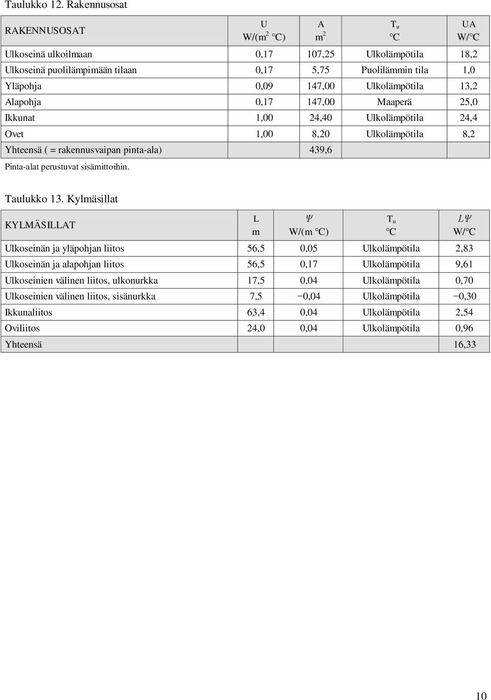 Alapohja 0,17 147,00 Maaperä 25,0 Ikkunat 1,00 24,40 Ulkolämpötila 24,4 Ovet 1,00 8,20 Ulkolämpötila 8,2 Yhteensä ( = rakennusvaipan pinta-ala) 439,6 Pinta-alat perustuvat sisämittoihin.