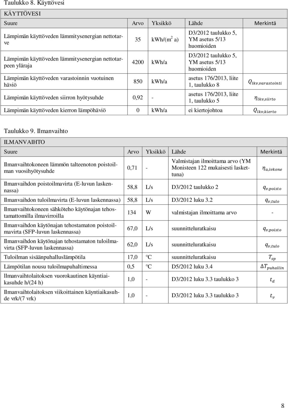 vuotuinen häviö 35 kwh/(m 2 a) 4200 kwh/a 850 kwh/a Lämpimän käyttöveden siirron hyötysuhde 0,92 - D3/2012 taulukko 5, YM asetus 5/13 huomioiden D3/2012 taulukko 5, YM asetus 5/13 huomioiden asetus