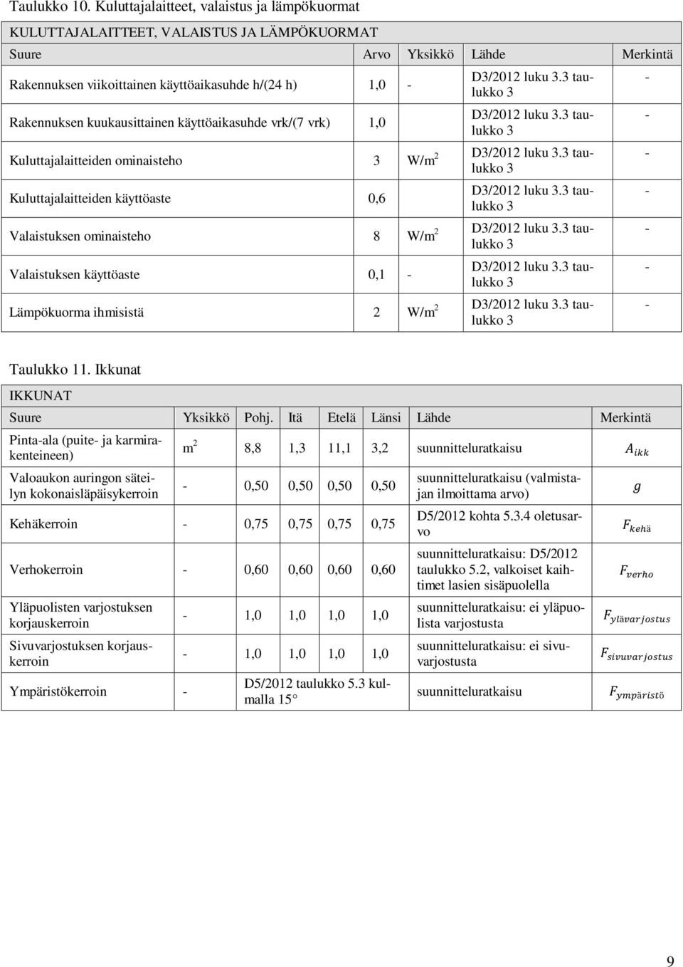 kuukausittainen käyttöaikasuhde vrk/(7 vrk) 1,0 D3/2012 luku 3.3 taulukko 3 D3/2012 luku 3.3 taulukko 3 Kuluttajalaitteiden ominaisteho 3 W/m 2 D3/2012 luku 3.