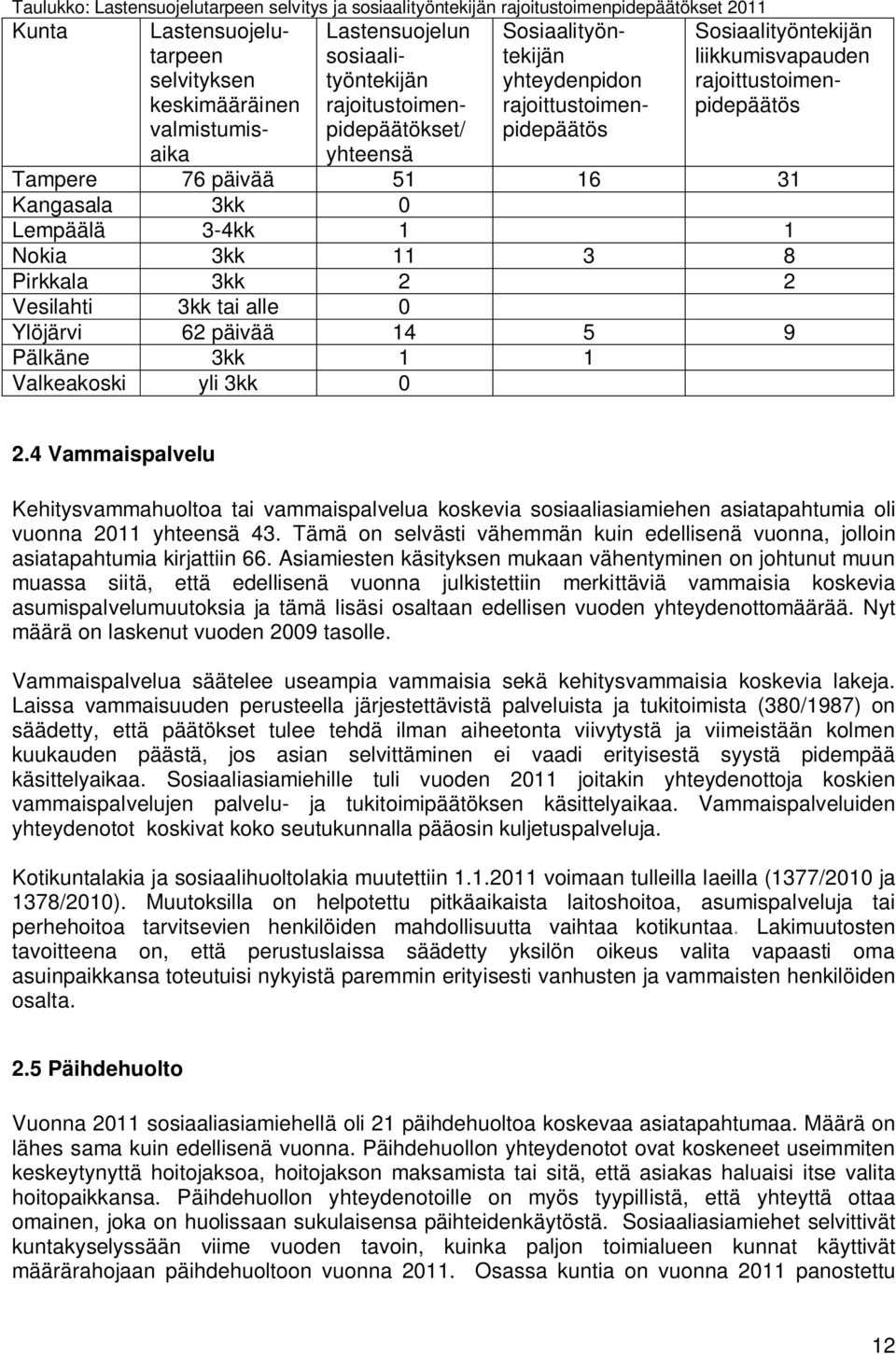 51 16 31 Kangasala 3kk 0 Lempäälä 3-4kk 1 1 Nokia 3kk 11 3 8 Pirkkala 3kk 2 2 Vesilahti 3kk tai alle 0 Ylöjärvi 62 päivää 14 5 9 Pälkäne 3kk 1 1 Valkeakoski yli 3kk 0 2.