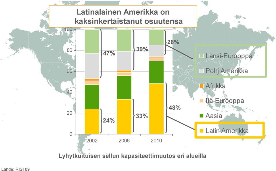 Länsi-Eurooppa 60 Pohj Amerikka 40 20 24% 33% 48% Afrikka Itä-Eurooppa Aasia 0